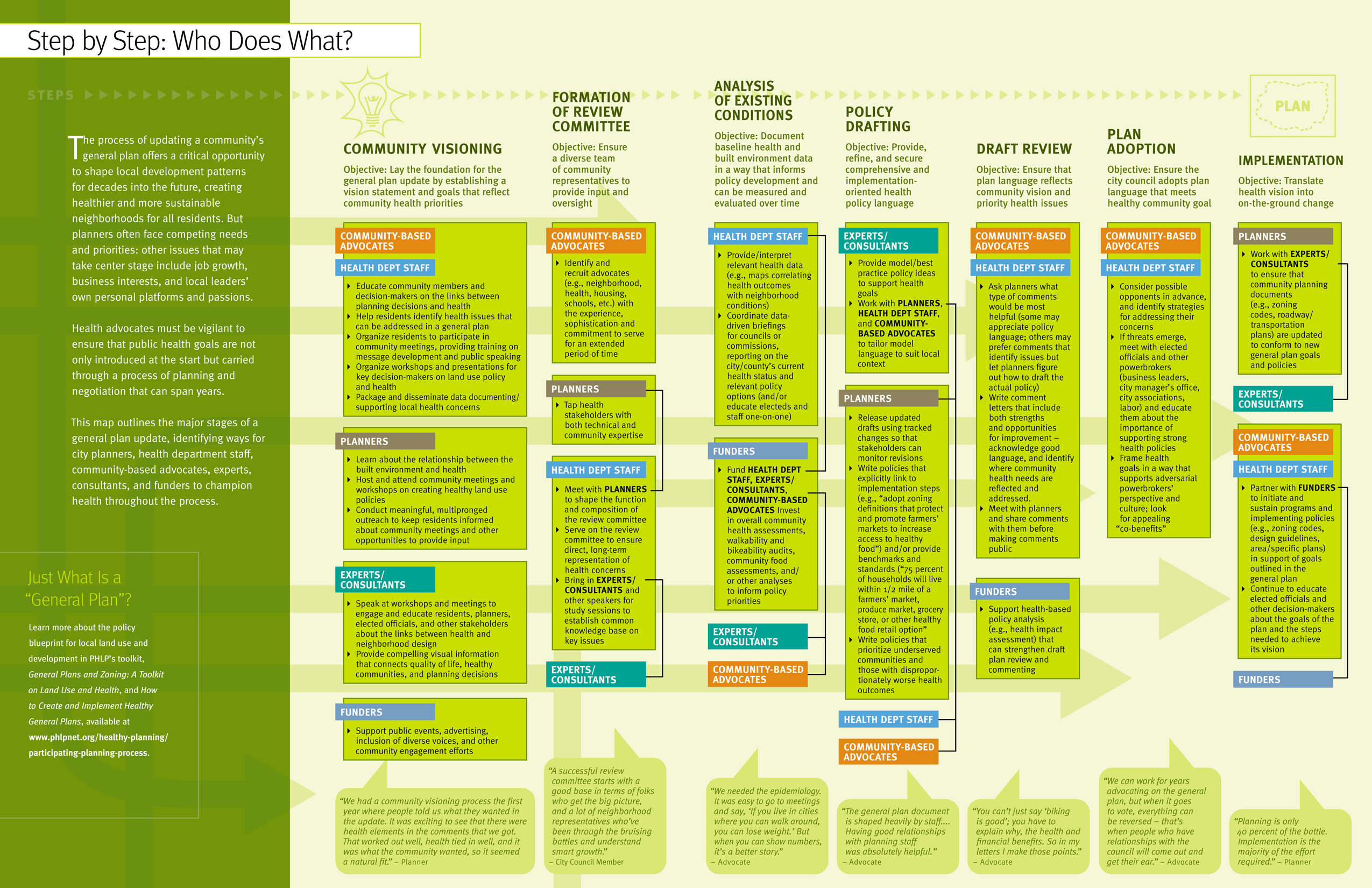 A Roadmap for Healthier General Plans  ChangeLab Solutions