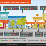 Elements of a Healthy Equitable Community