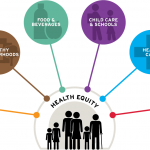 Health Equity - Work Areas